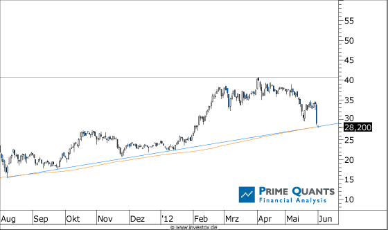 Chart 2G Energy (WKN A0HL8N)