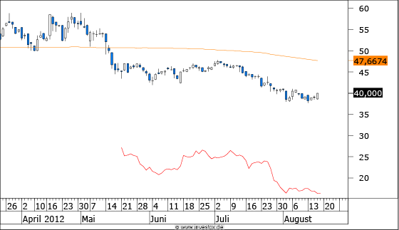 Chart Xing (WKN XNG888)