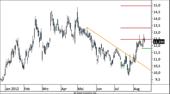 Chart Aixtron (WKN A0WMPJ)