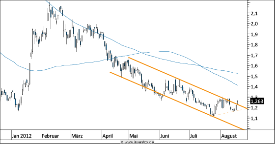 Chart Commerzbank (WKN 803200)