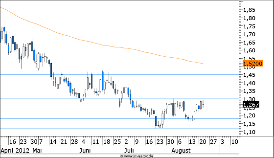 Chart Commerzbank (WKN 803200)