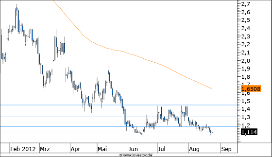  Chart Praktiker (WKN A0F6MD)