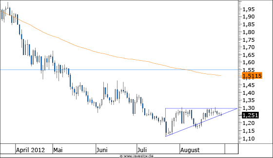 Chart Commerzbank (WKN 803200)