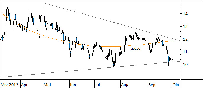 Chart Aixtron (WKN A0WMPJ)