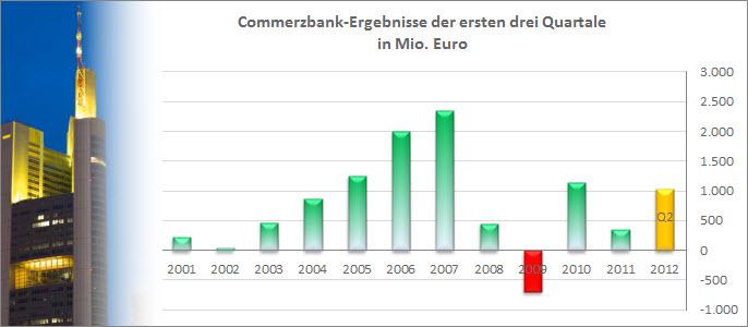 Chart Commerzbank (WKN 803200)