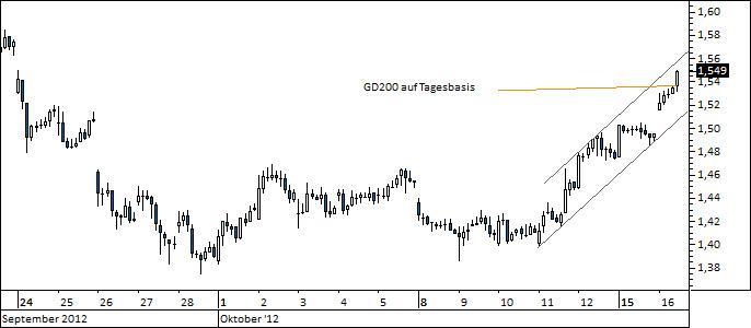 Chart Commerzbank (WKN 803200)