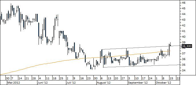 Chart Tip 24 (WKN 784714)