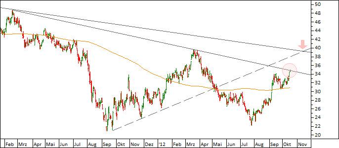 Chart Deutsche Bank (WKN 514000)