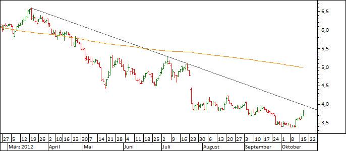 Chart Kontron (WKN 605395)