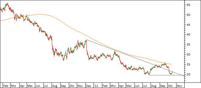 Chart Metro(WKN 725750)