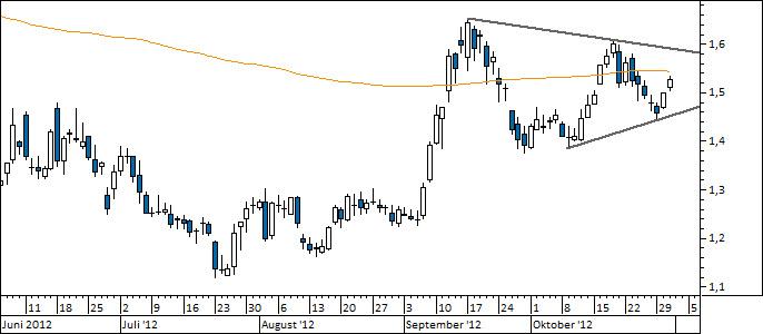 Chart Commerzbank (WKN 803200)