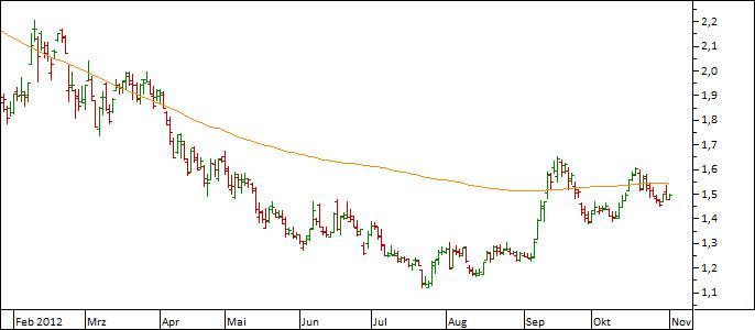 Chart Commerzbank (WKN 803200)