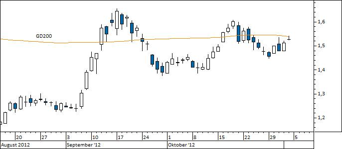 Chart Commerzbank (WKN 803200)