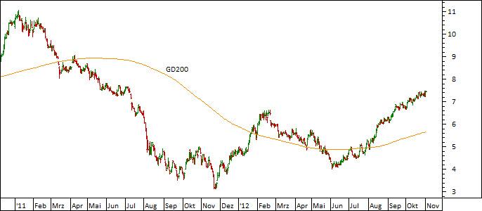 Chart TUI (WKN TUAG19)