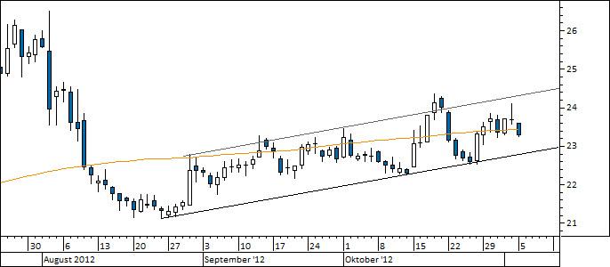 Chart Stada (WKN 725180)