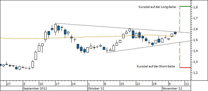 Chart Commerzbank (WKN 803200)