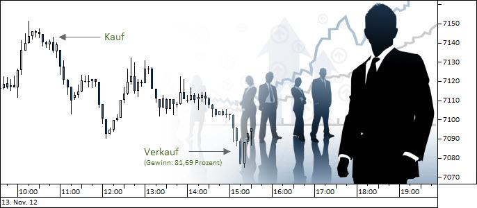 Gewinn mit schnellem Long-Trade