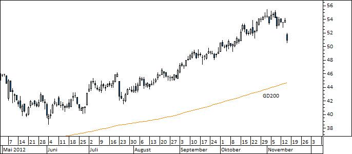 Chart Fuchs Petrolub (WKN 579043)