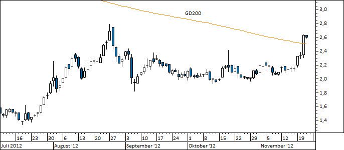 Chart Nokia (WKN NOK1V)