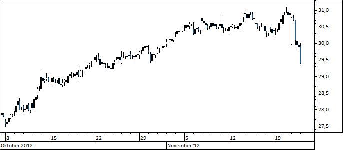 Chart Südzucker (WKN 729700)