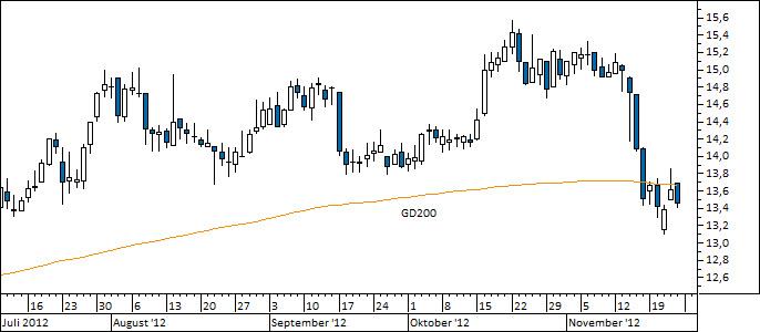 Chart Celesio (WKN CLS100)