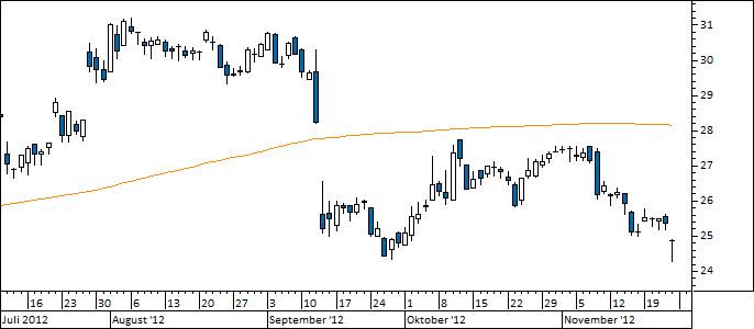 Chart EADS (WKN 938914)