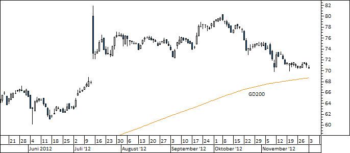 Chart BB Biotech (WKN A0NFN3)