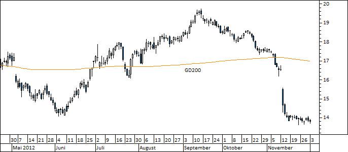 Chart EON (WKN ENAG99)