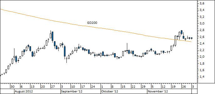 Chart Nokia (WKN NOK1V)