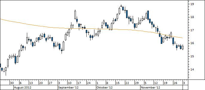 Chart ThyssenKrupp (WKN 750000)