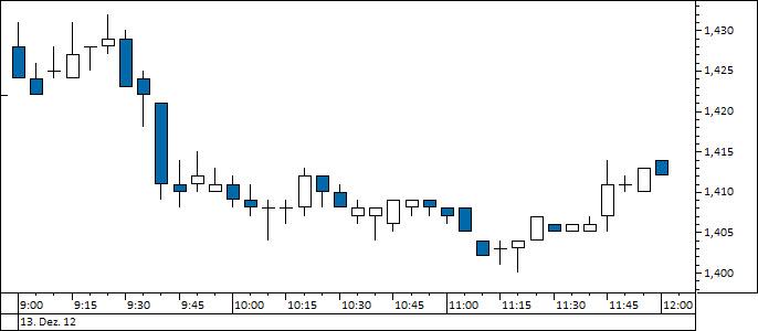 Chart Commerzbank (WKN 803200)