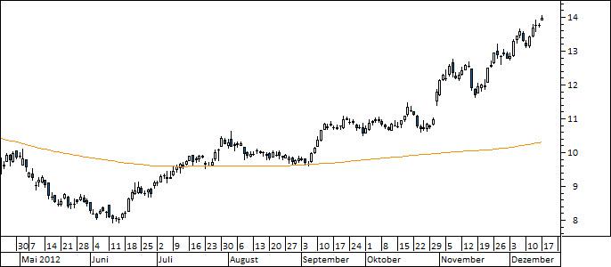 Chart Lufthansa (WKN 823212)