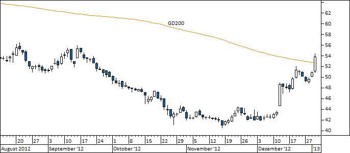 Chart Wacker Chemie (WKN WCH888)