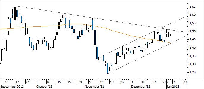 Chart Commerzbank (WKN 803200)