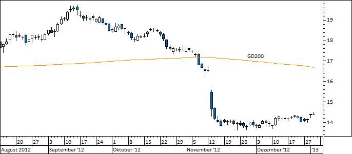 Chart EON (WKN ENAG99)