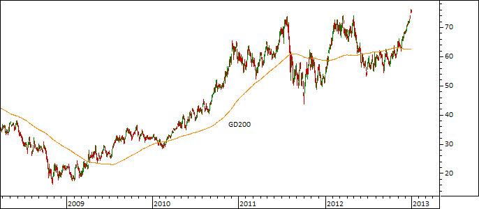 Chart BMW (WKN 519000)