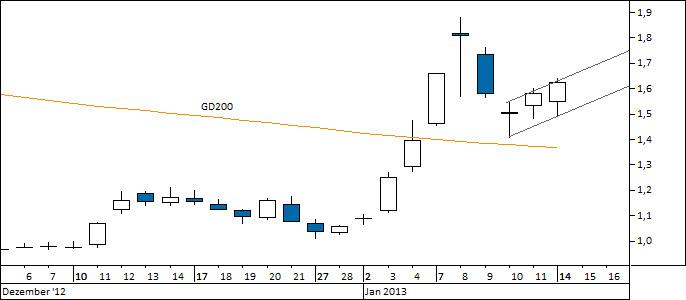 Chart Solarworld (WKN 510840)