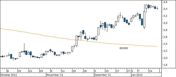 Chart Nokia (WKN NOK1V)