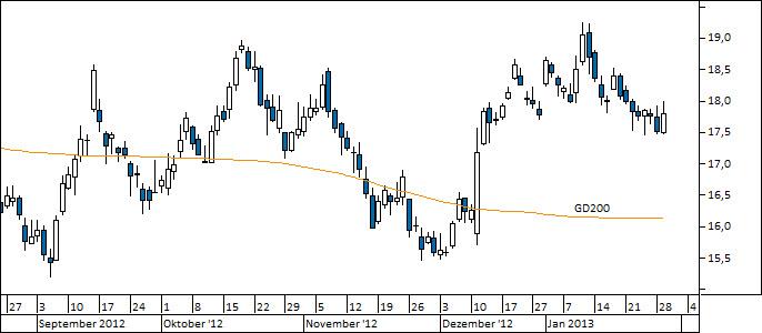 Chart ThyssenKrupp (WKN 750000)