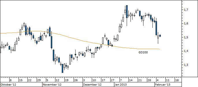 Chart Commerzbank (WKN 803200)