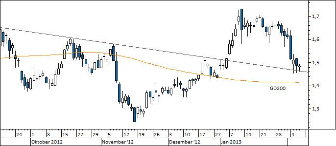 Chart Commerzbank (WKN 803200)