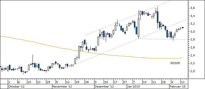 Chart Nokia (WKN NOK1V)