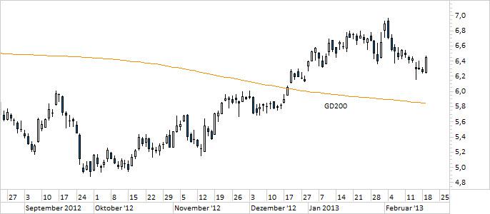 Chart Infineon (WKN 623100)