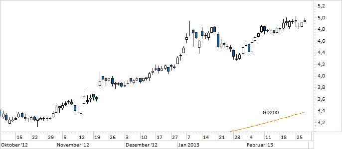 Chart Sky Deutschland (WKN SKYD00)