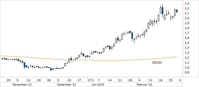 Chart Heidelberger Druck (WKN 731400)