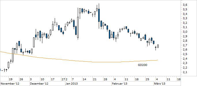 Chart Nokia (WKN NOK1V)