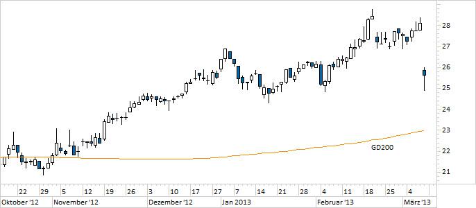 Chart ElringKlinger (WKN 785602)