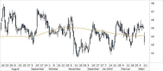 Chart Fraport (WKN 577330)