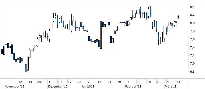 Chart TUI (WKN TUAG00)