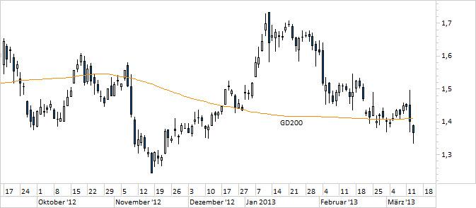 Chart Commerzbank (WKN 803200)